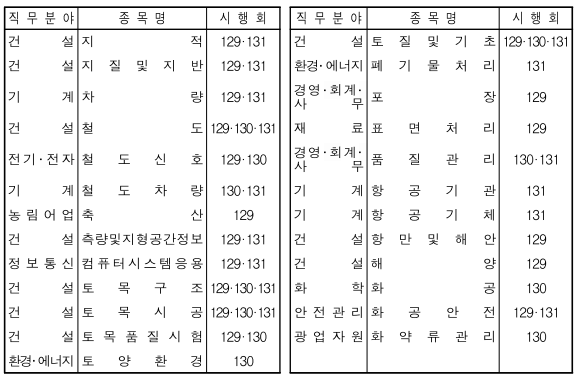 2023 기술사 종목별 시행회차 두번째 표