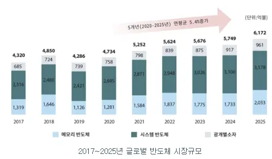 글로벌 반도체 시장규모 전망