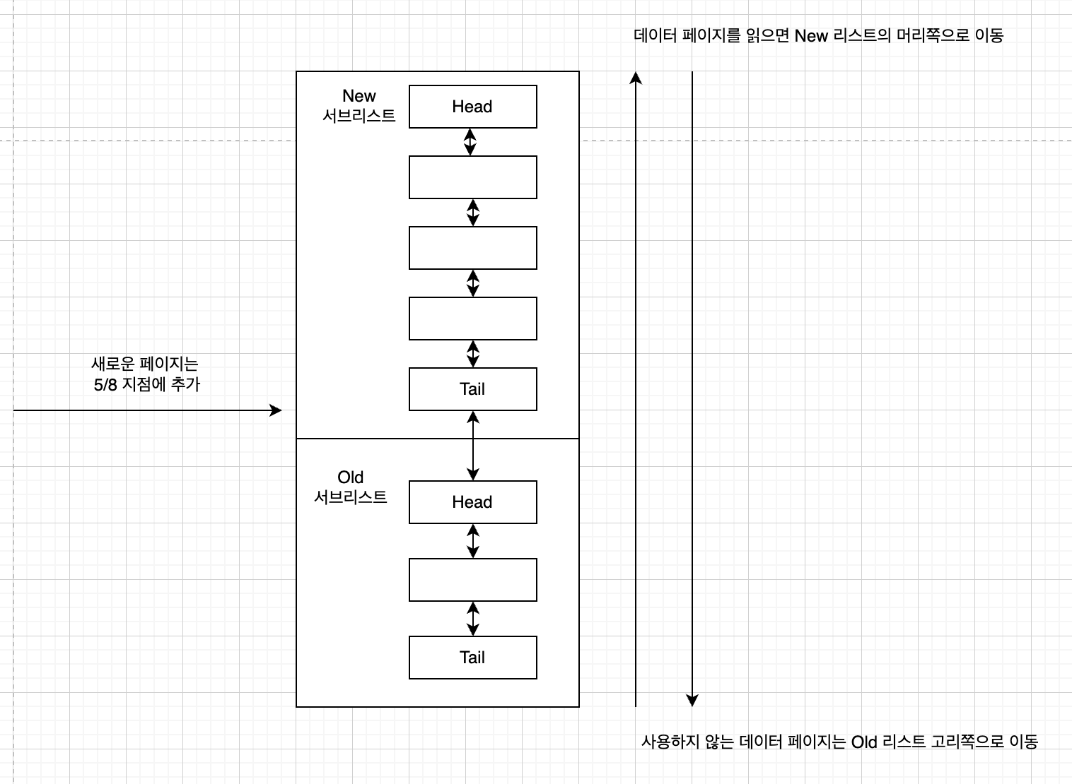InnoDB 스토리지 아키텍처 - InnoDB 스토리지 아키텍처 - InnoDB 버퍼 풀 - 버퍼풀의 구조 InnoDB 스토리지 아키텍처 - InnoDB 스토리지 아키텍처 - InnoDB 버퍼 풀 - 버퍼풀의 구조
