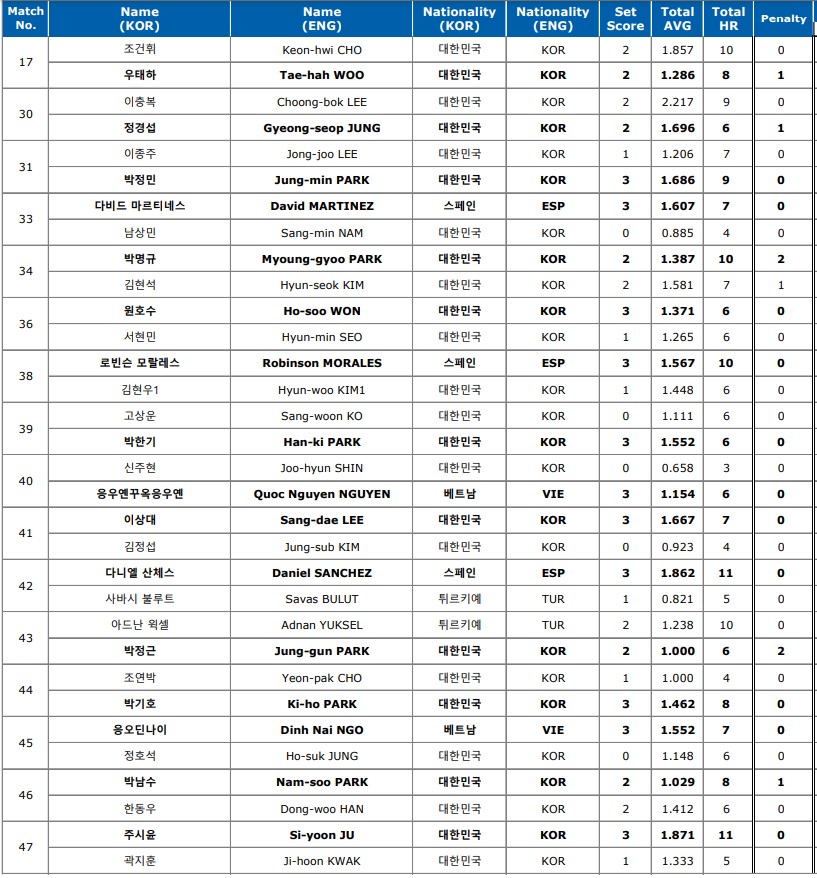 우리금융캐피탈 PBA 128강 결과 3