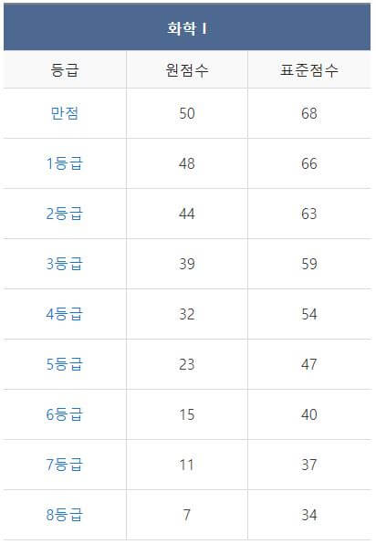 9월 모의고사 등급컷