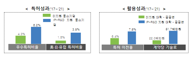  특허청, 특허기반 연구개발 전략지원 사업 공고