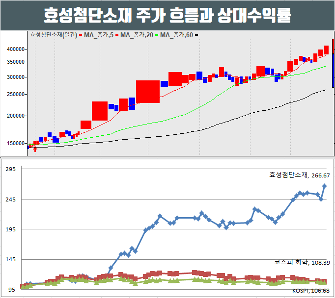  효성첨단소재 주가 탄소섬유와 실적 기대에 연일 상승.