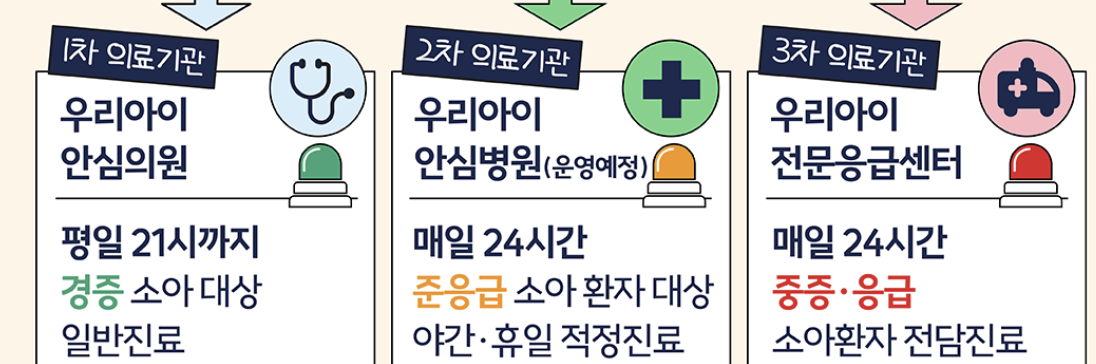 중증도를 분류해 알맞는 응급처치 해주는 서비스