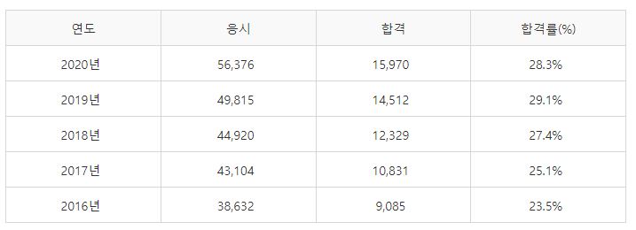 전기기사 필기시험 합격률