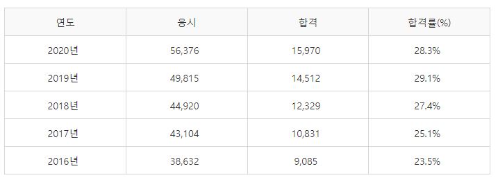 전기기사 필기시험 합격률