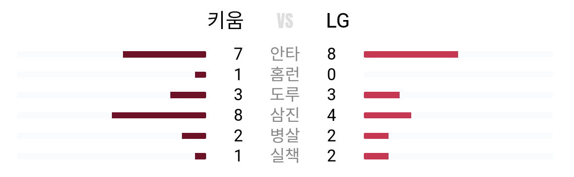 [LG트윈스] 2024 KBO 6월 5일 경기 결과 (62/144)