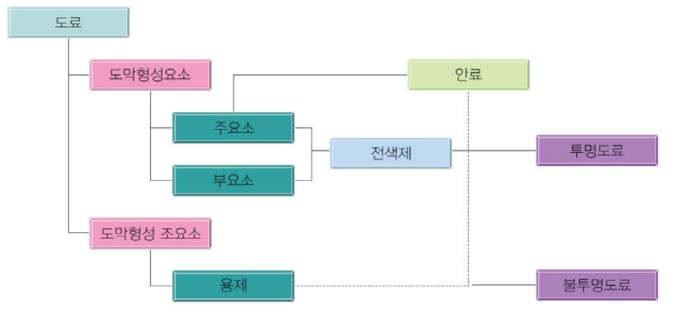 도료의 분류