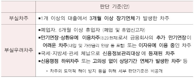 부실 또는 부실 우려 차주에 대하여 지원