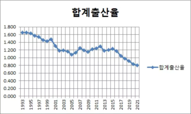 대한민국 1993년-2021년 합계출산율