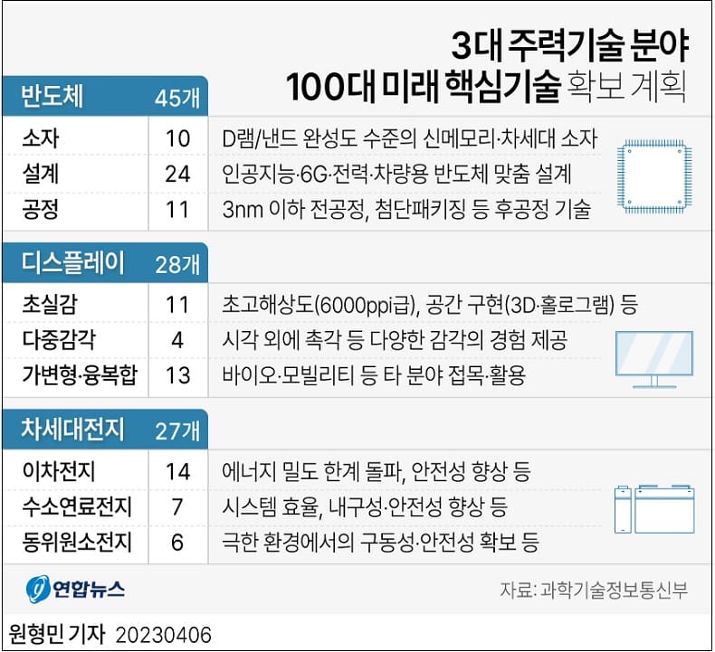 정부, 3대 주력기술 분야 '100대 미래 핵심기술' 확보한다