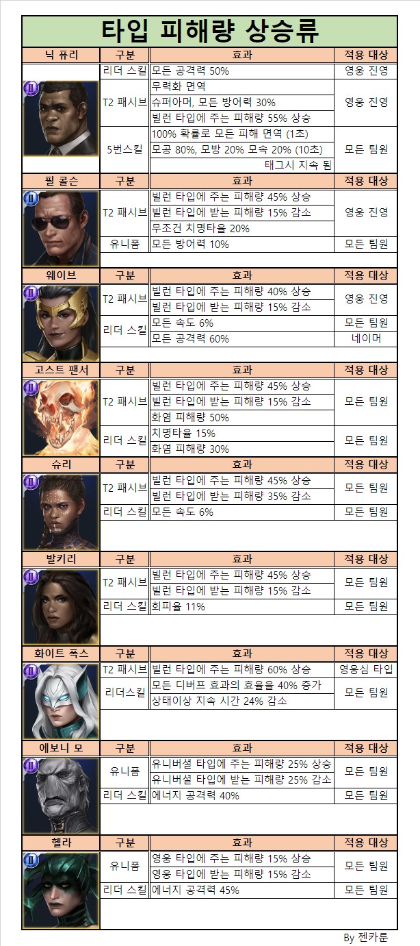  [마블 퓨처 파이트] 버프형 캐릭터 등급표 꿀팁 공략 윈터솔져 진그레이 나디아 반 다인 링컨 캠벨 포함