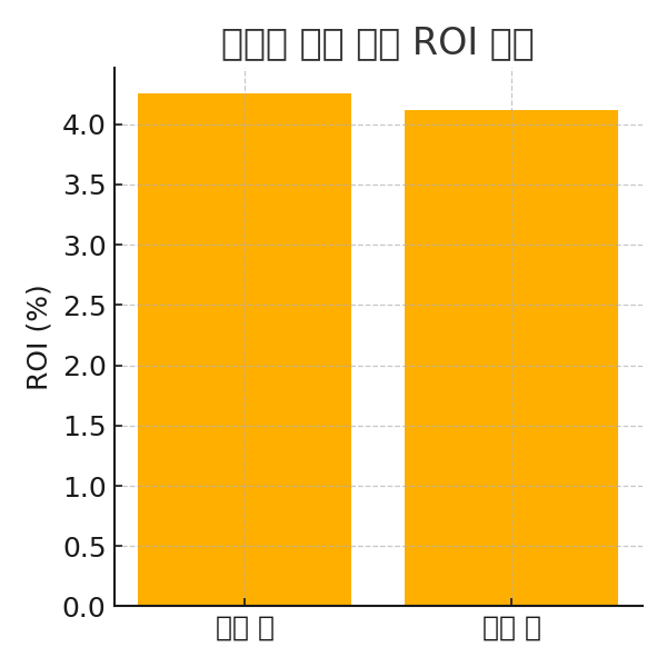 서울 오피스텔 ROI 막대그래프