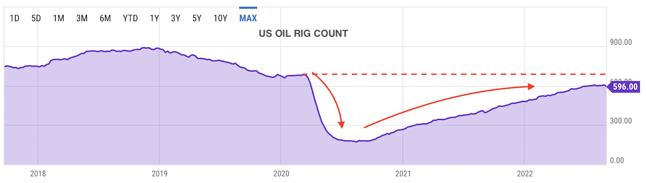 원유 US OIL RIG COUNT - 레벨차트