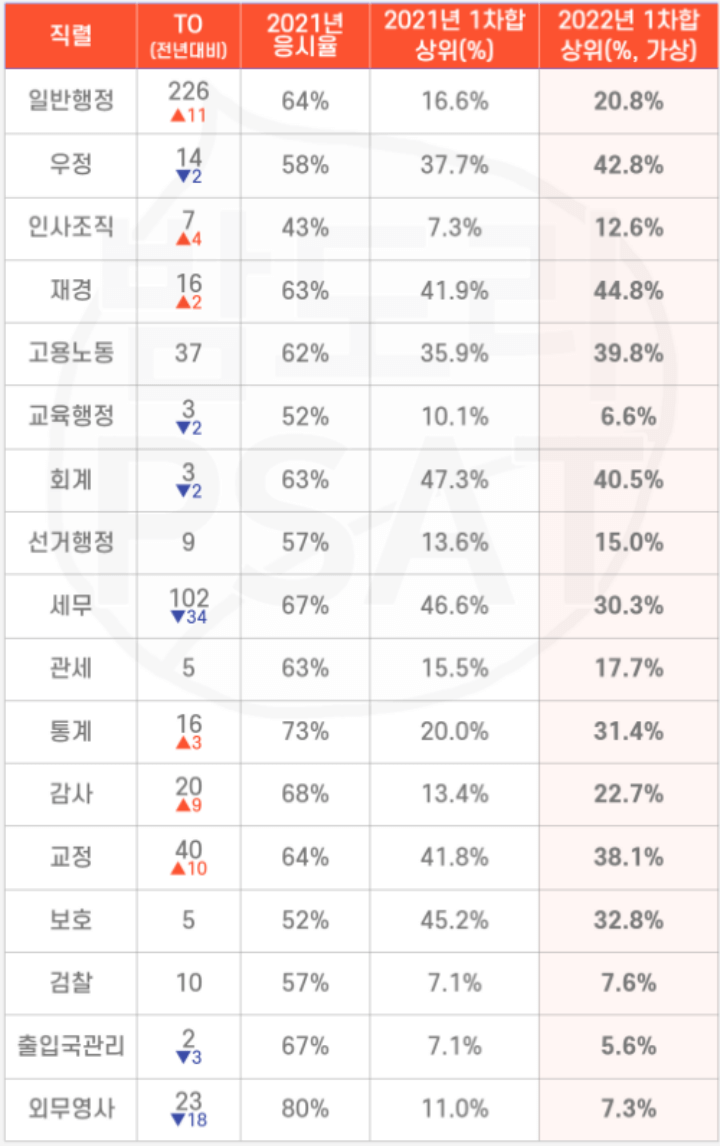 7급-공무원-국가직-PSAT-행정직