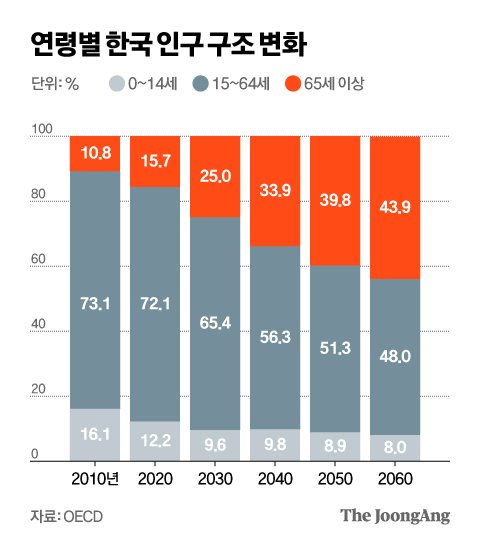 인구절벽 한국…2047년엔 서울 인구도 145만명 줄어든다