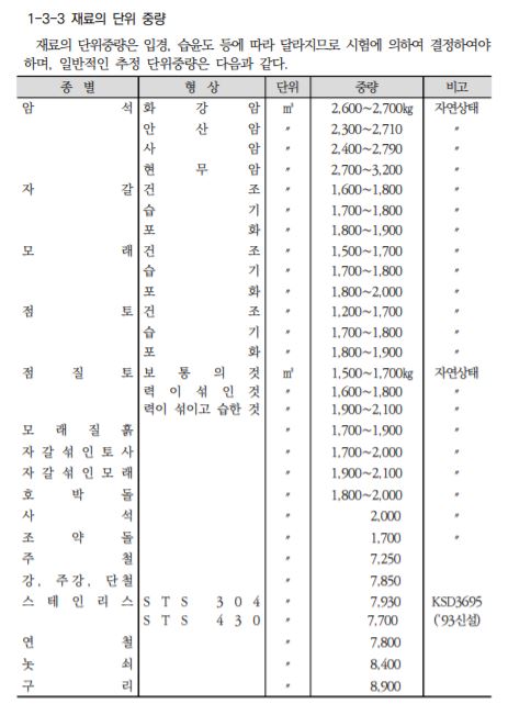  건설공사 재료의 단위 중량(건설공사 표준품셈 추정 단위중량)