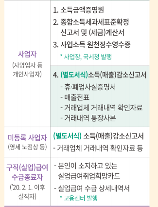 긴급생계지원금신청