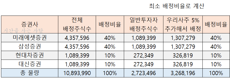  8월 일진하이솔루스 공모주 일정 및 주관사