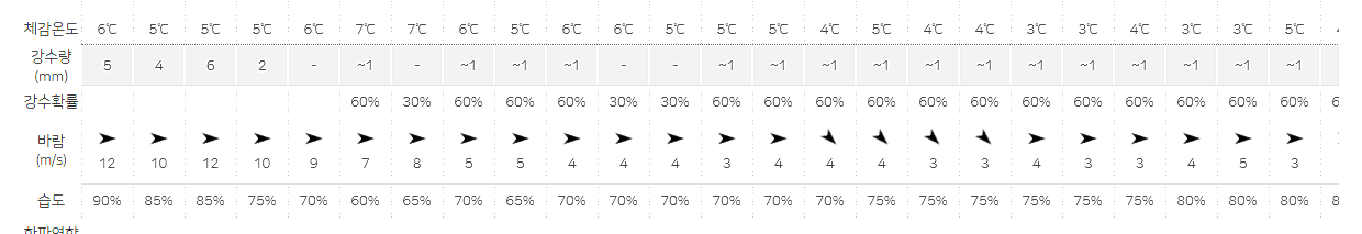 강수량-습도-바람-기온-확인