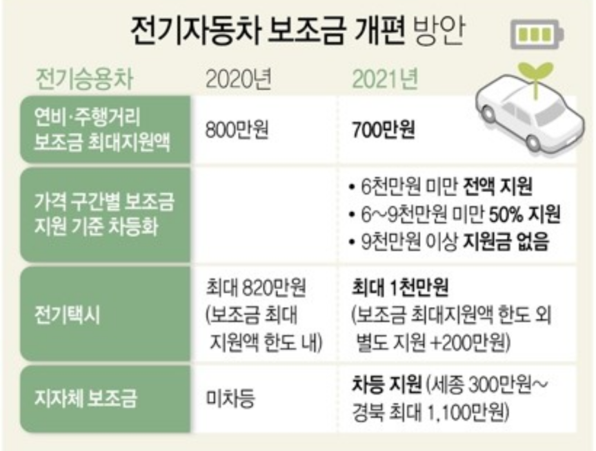  2021 전기차 보조금 테슬라 모델s