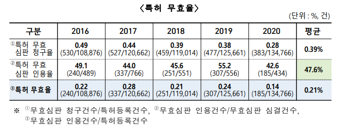  [특허청] 특허 등록기준 무효율은 0.2% 수준
