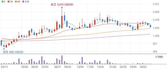 KNN 주봉차트