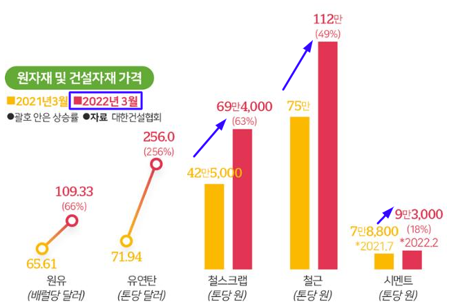 원자재 및 건설자재 가격 급등