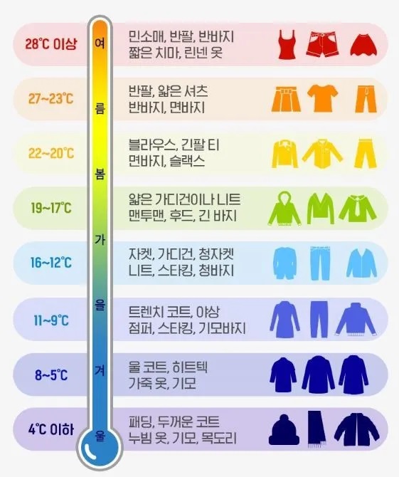 기온별옷차림 성인 아기 날씨별 온도별 옷차림 추천