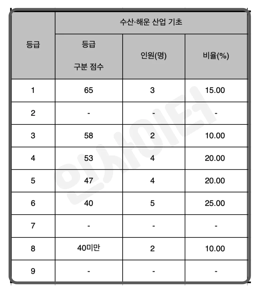 수산 해운 산업 기초