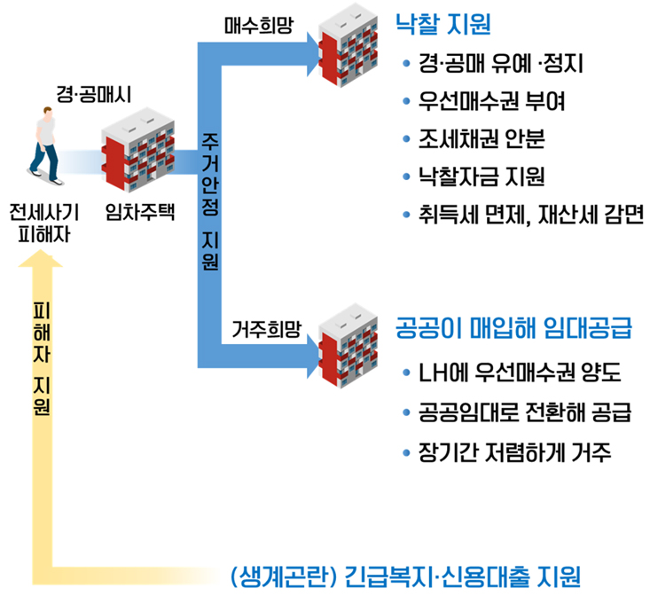  전세사기 피해자지원 특별법 총정리(문의처 포함)