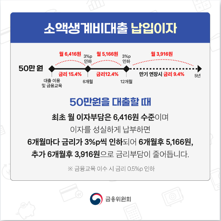 소액생계비대출