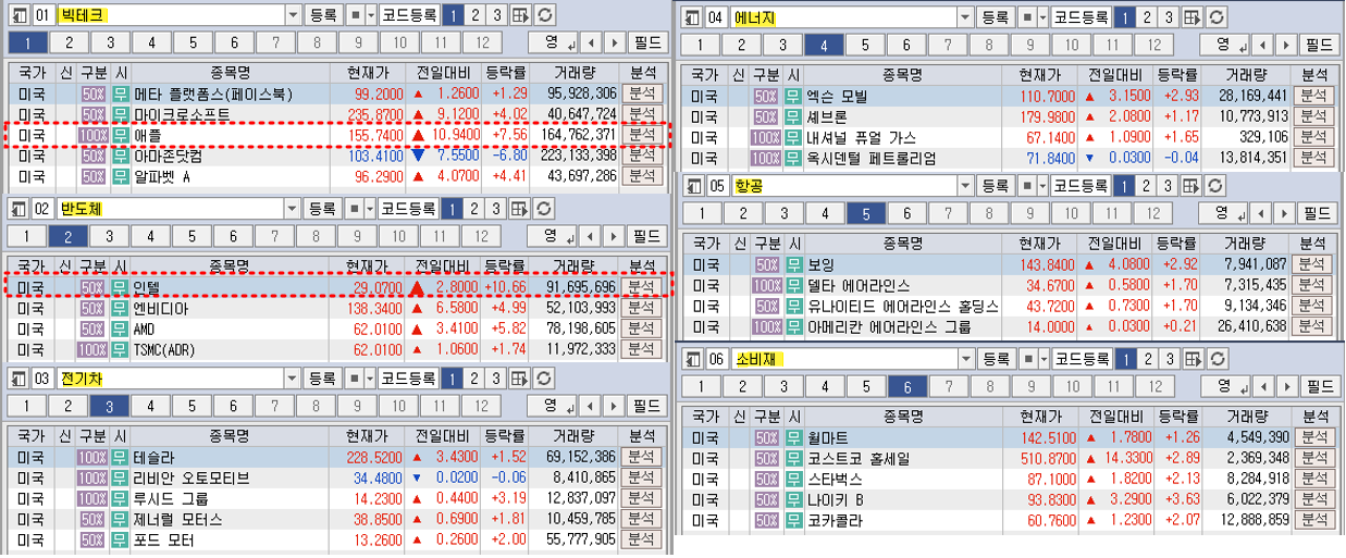 미국 주요 종목 현황