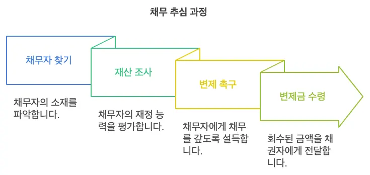 채권추심 과정을 단계별로 설명하고 있으며, 1, 채무자 찾기, 2재산 조사 3 변제촉구, 4 변제금 수령 순으로 화살표로 표시한 그림