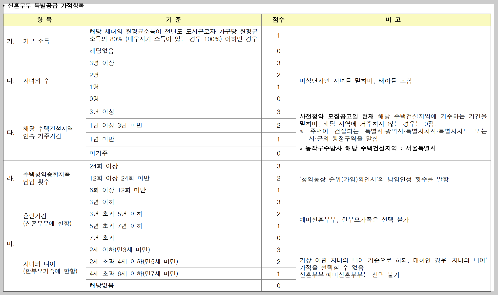 서울 동작구 노량진동 뉴:홈 (NEW HOME) 동작구 수방사 공공분양 사전청약 청약정보