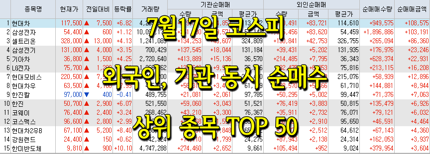  7월17일 코스피/코스닥 외국인, 기관 동시 순매수/순매도 상위 종목 TOP 50