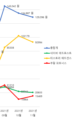  [블로그] 11월 수익 정리 네이버 애드포스트, 티스토리 애드센스,쿠팡파트너스