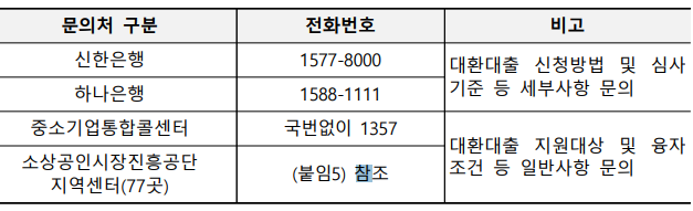 희망대출플러스 문의처 전화번호(신한은행&#44; 하나은행&#44; 중소기업통합콜센터)