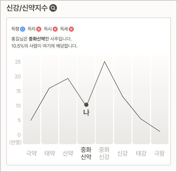 포스텔러 만세력 신강 신약지수 이미지