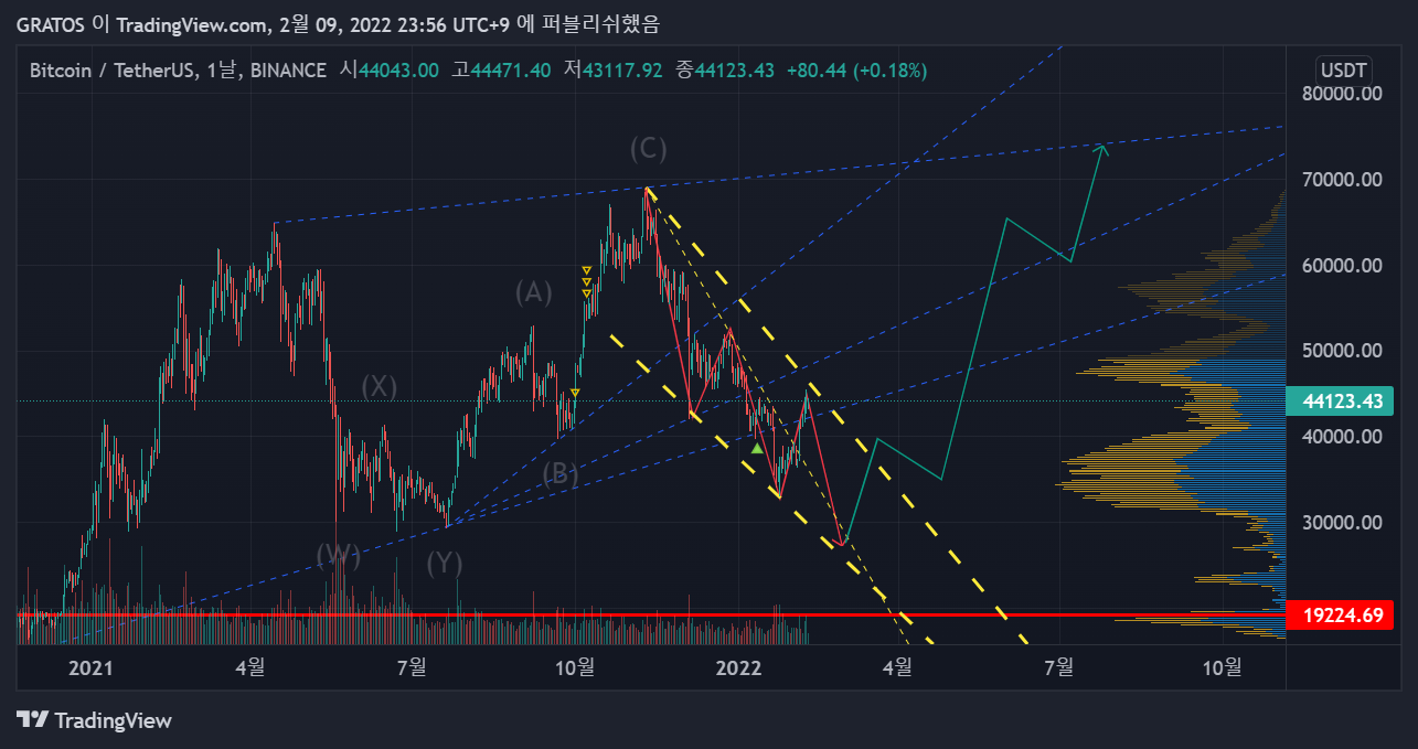  비트코인 2월 10일 분석