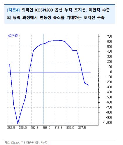 외국인 KOSPI200 옵션 누적 포지션을 보여주는 그래프입니다