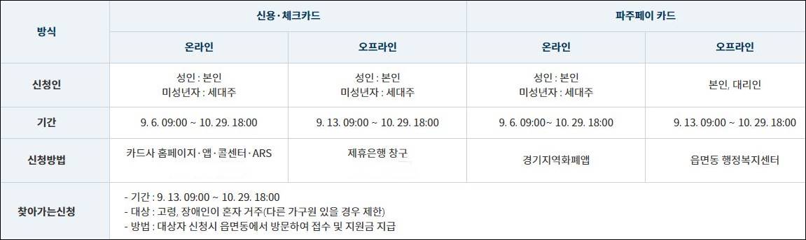 파주 국민지원금 신청기간