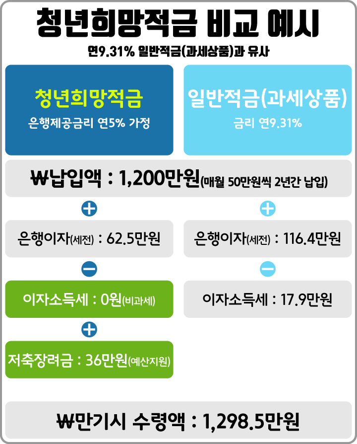 청년희망적금2022