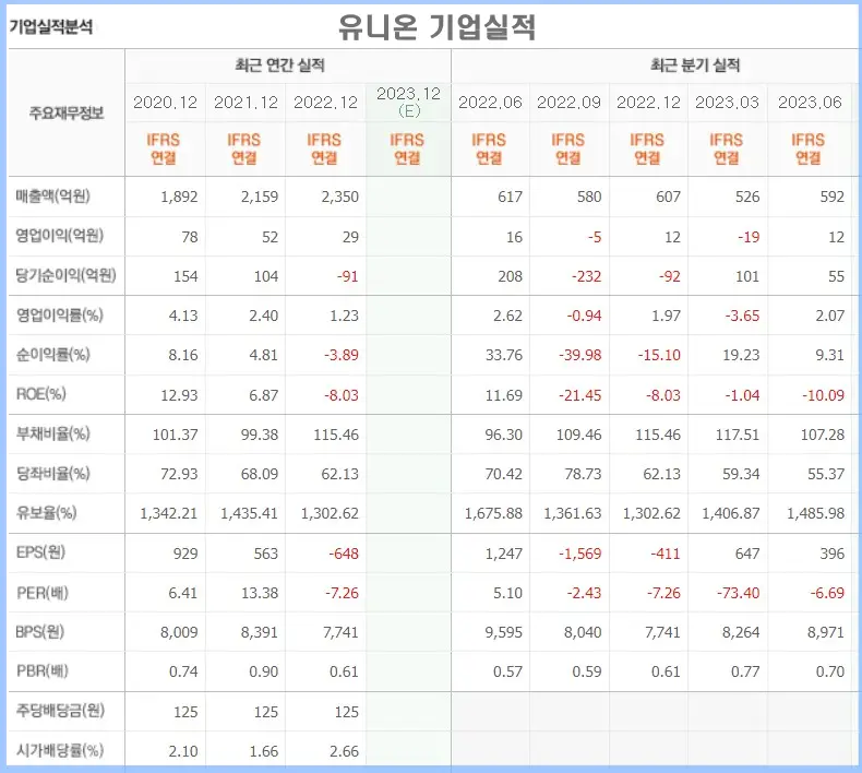 요소수 관련주 (유니온 기업실적)