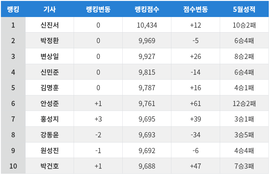 한국 여자바둑 랭킹 순위