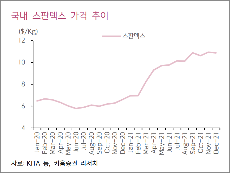 국내 스판덱스 가격 추이