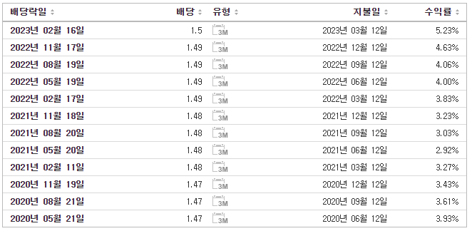 3M 배당금 현황