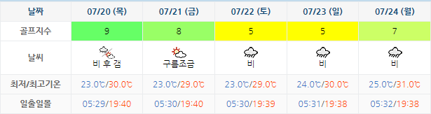 남해사우스케이프CC 날씨 0717