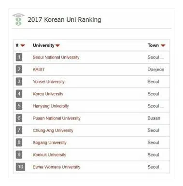 인서울 대학 순위