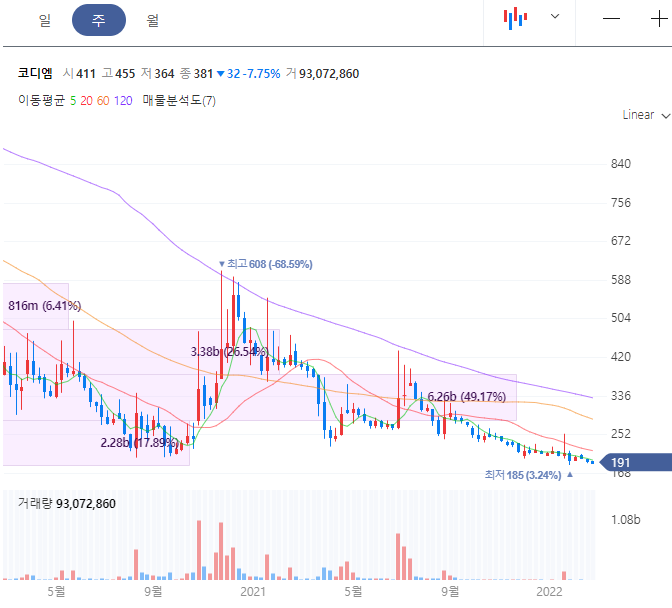 코디엠 주가